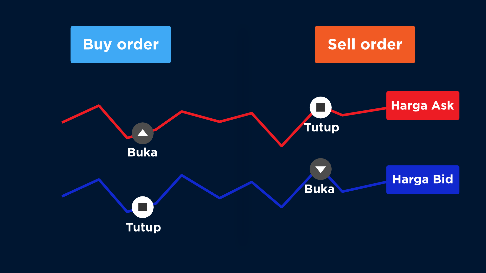 Sell orders